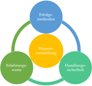 Wissensvermittlung: Erfahrungswerte, Handlungssicherheit, Erfolgsmethoden - das sind meine Grundwerte!