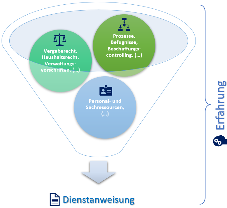 Bewertung und Erstellung von Dienstanweisungen im öffentlichen Auftragswesen / Vergabewesen